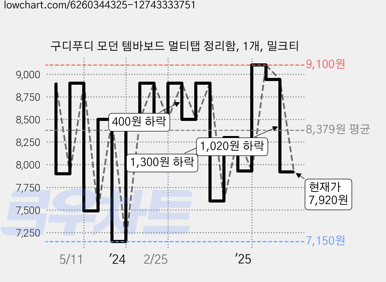 구디푸디 모던 템바보드 멀티탭 정리함, 1개, 밀크티 가격 변동 차트, 현재가 7,920원, 관측 최저가 7,150원