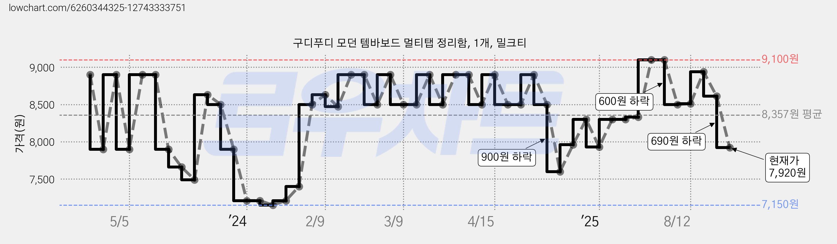 구디푸디 모던 템바보드 멀티탭 정리함, 1개, 밀크티 가격 변동 차트, 현재가 7,920원, 관측 최저가 7,150원