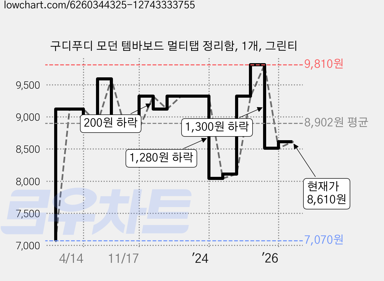 구디푸디 모던 템바보드 멀티탭 정리함, 1개, 그린티 가격 변동 차트, 현재가 8,610원, 관측 최저가 7,070원