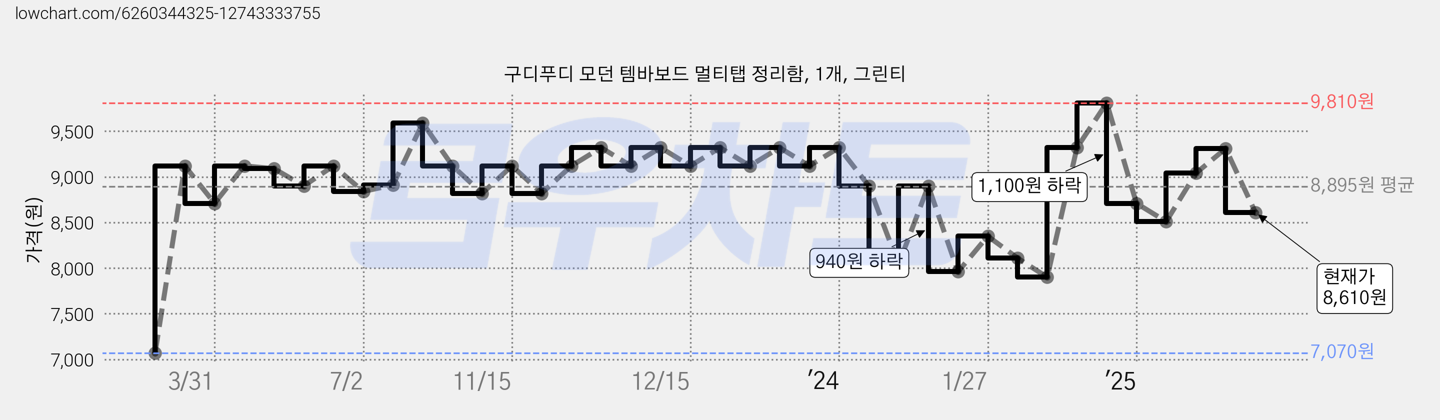 구디푸디 모던 템바보드 멀티탭 정리함, 1개, 그린티 가격 변동 차트, 현재가 8,610원, 관측 최저가 7,070원