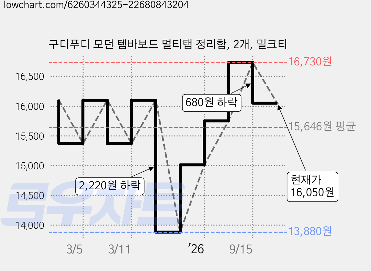 구디푸디 모던 템바보드 멀티탭 정리함, 2개, 밀크티 가격 변동 차트, 현재가 16,050원, 관측 최저가 13,880원