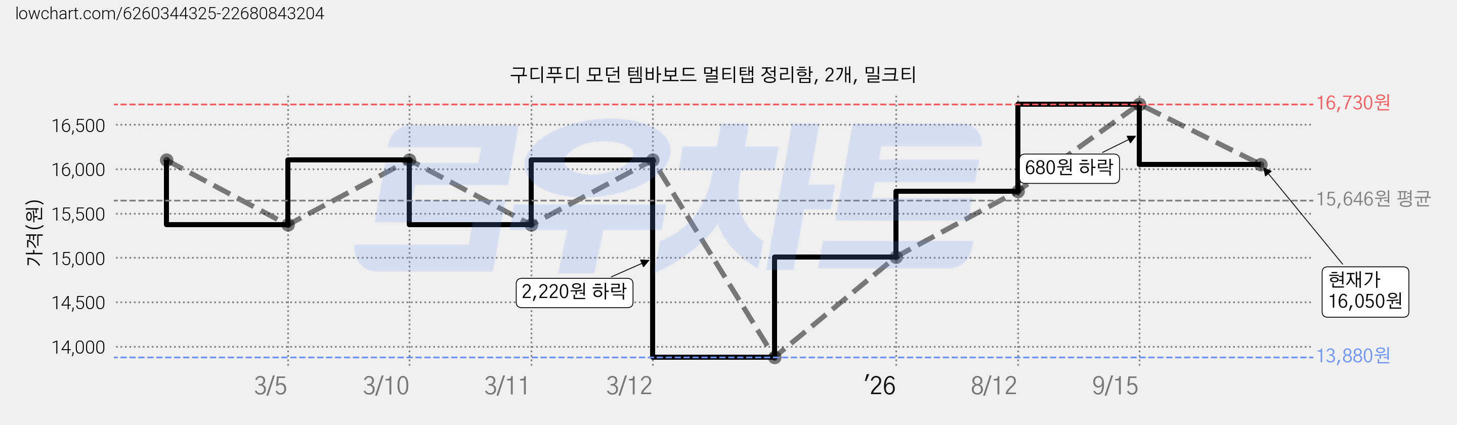 구디푸디 모던 템바보드 멀티탭 정리함, 2개, 밀크티 가격 변동 차트, 현재가 16,050원, 관측 최저가 13,880원