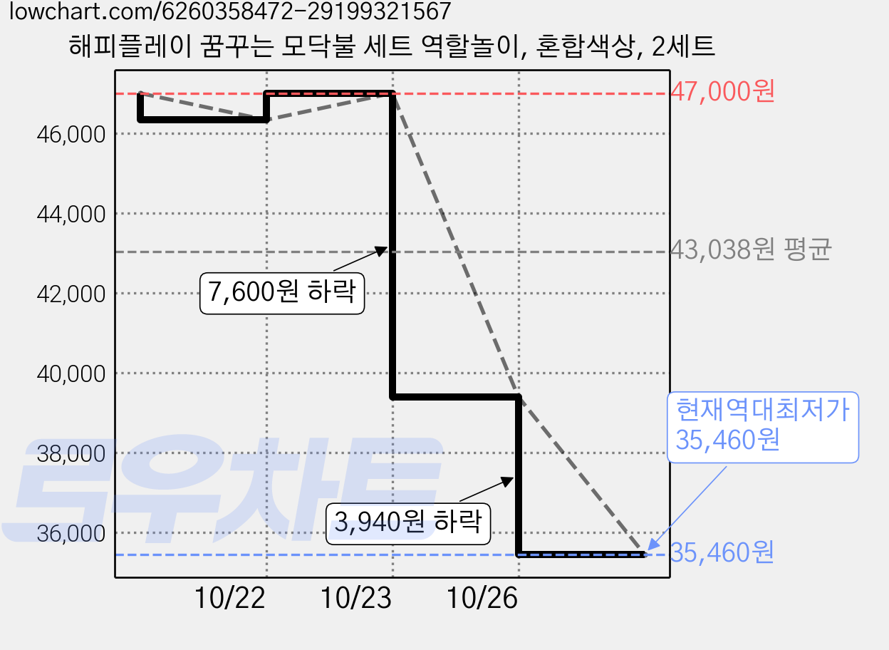 해피플레이 꿈꾸는 모닥불 세트 역할놀이, 혼합색상, 2세트 가격 변동 차트, 현재가 35,460원, 역대최저가