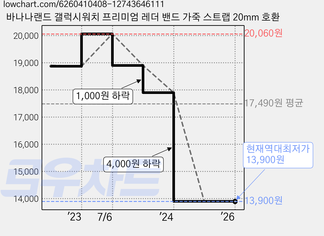 바나나랜드 갤럭시워치 프리미엄 레더 밴드 가죽 스트랩 20mm 호환 가격 변동 차트, 현재가 13,900원, 역대최저가