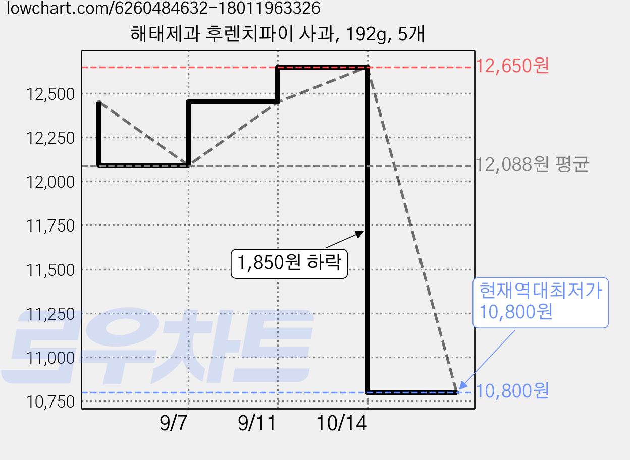 해태제과 후렌치파이 사과, 192g, 5개 가격 변동 차트, 현재가 10,800원, 역대최저가