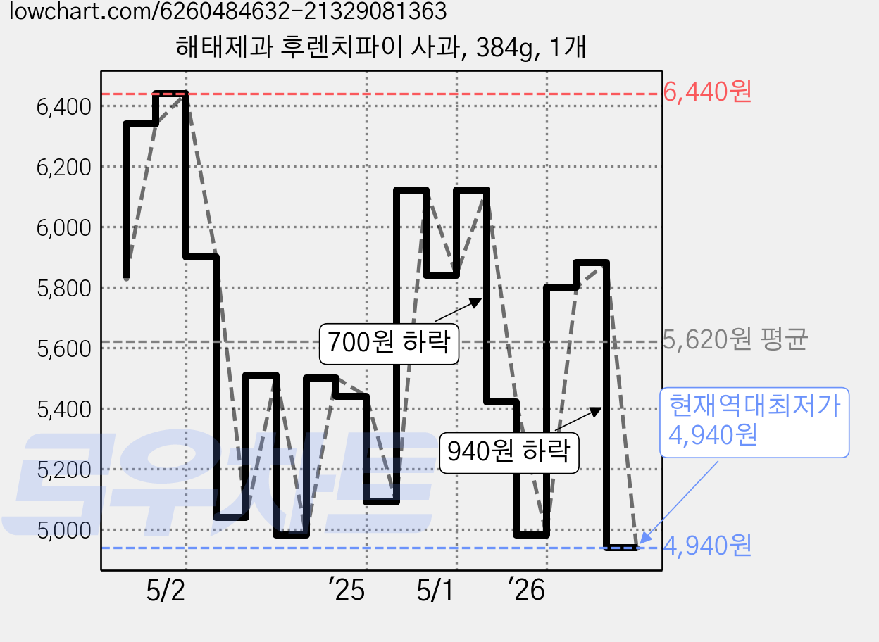 해태제과 후렌치파이 사과, 384g, 1개 가격 변동 차트, 현재가 4,940원, 역대최저가