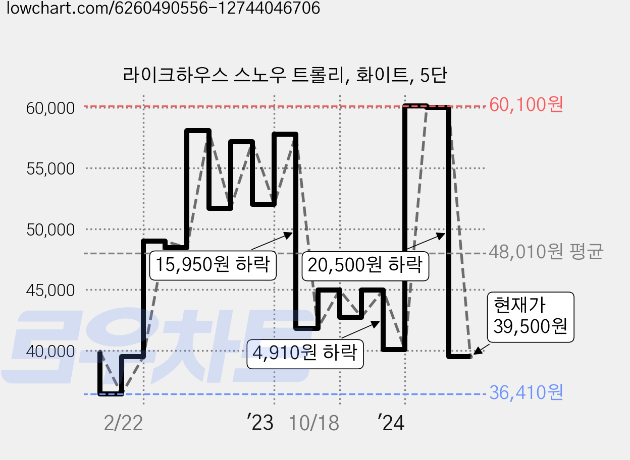 라이크하우스 스노우 트롤리, 화이트, 5단 가격 변동 차트, 현재가 39,500원, 관측 최저가 36,410원