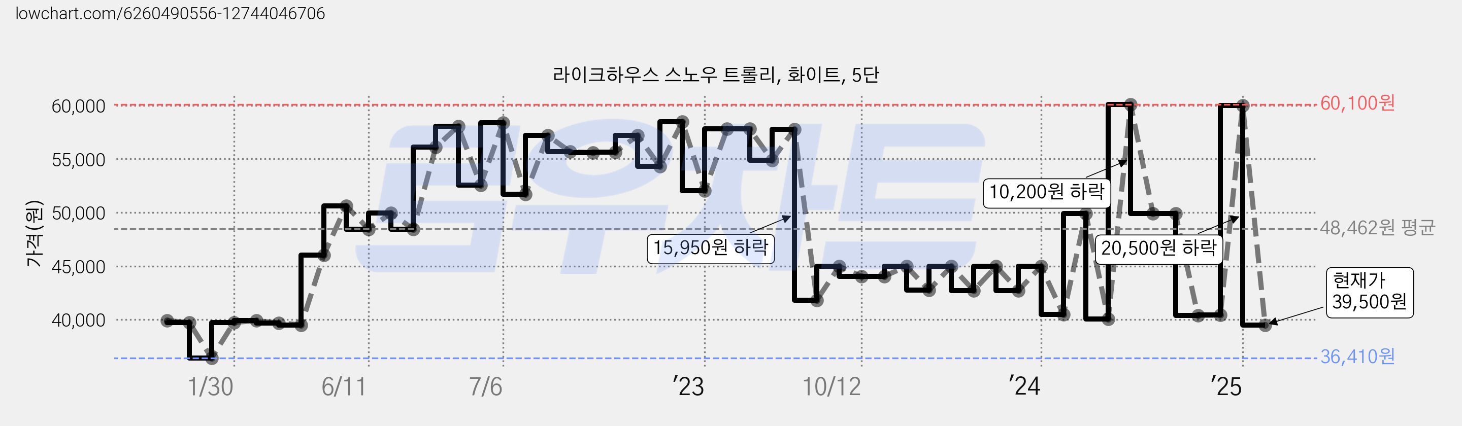 라이크하우스 스노우 트롤리, 화이트, 5단 가격 변동 차트, 현재가 39,500원, 관측 최저가 36,410원