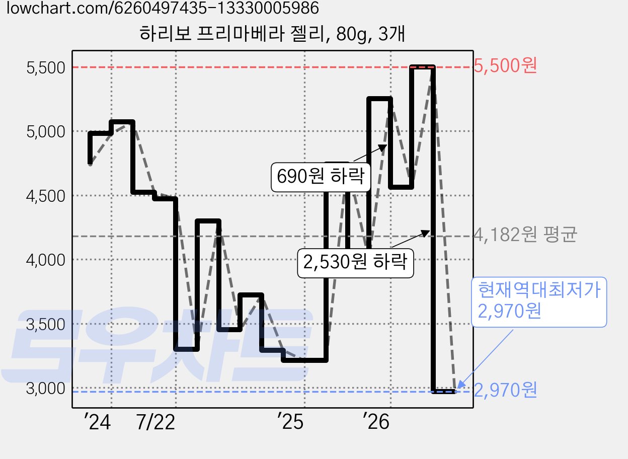 하리보 프리마베라 젤리, 80g, 3개 가격 변동 차트, 현재가 2,970원, 역대최저가
