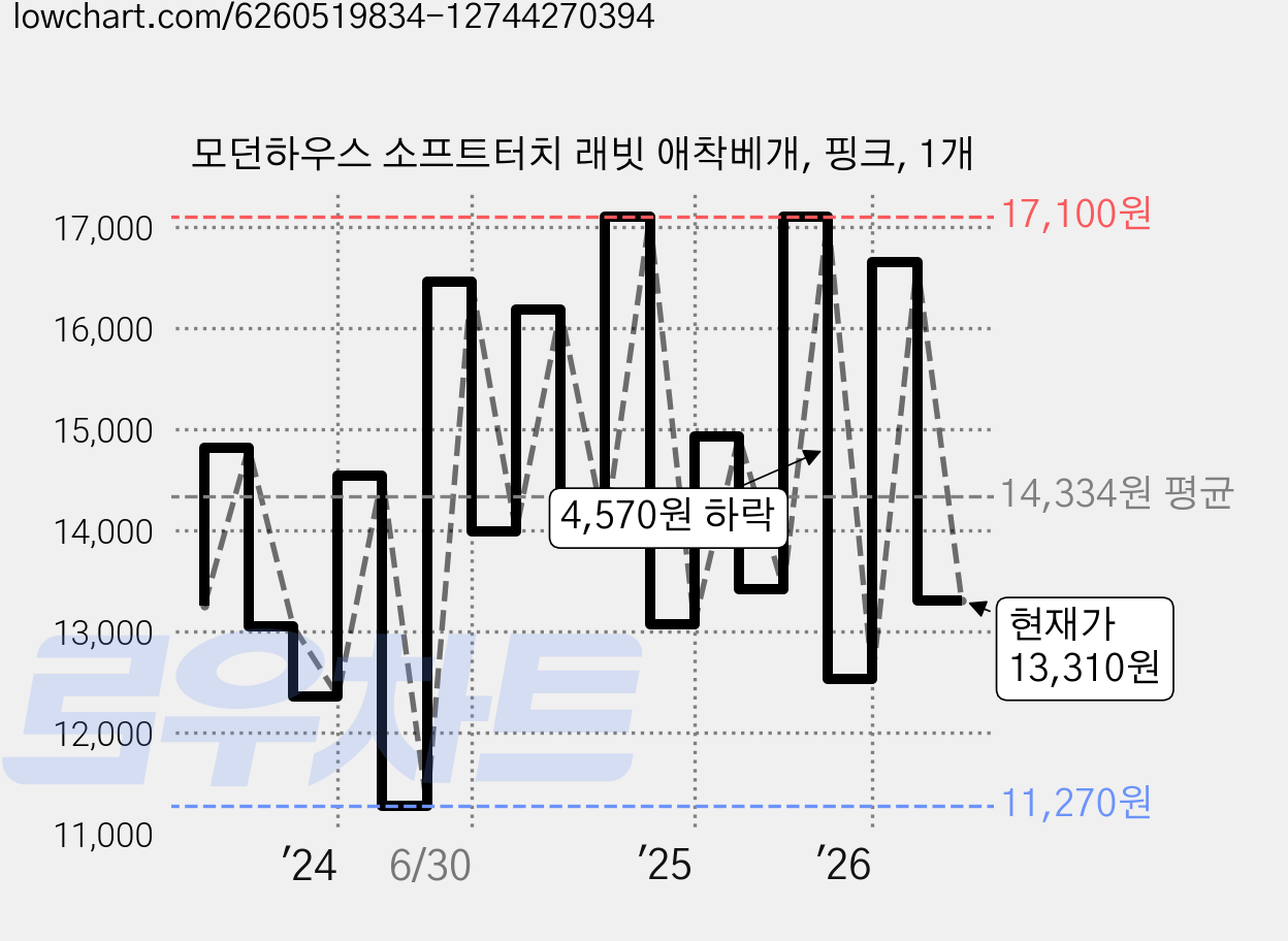 모던하우스 소프트터치 래빗 애착베개, 핑크, 1개 가격 변동 차트, 현재가 13,310원, 관측 최저가 11,270원