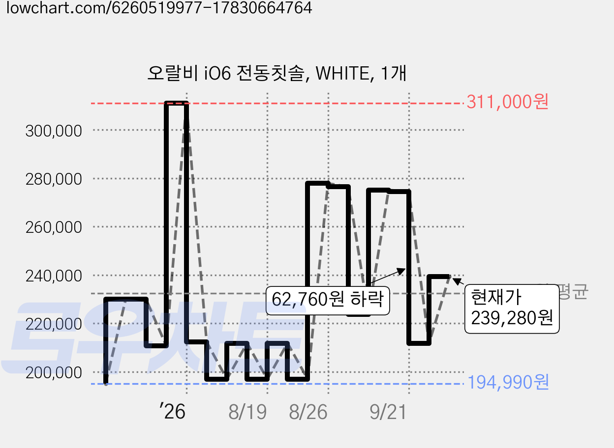 오랄비 iO6 전동칫솔, WHITE, 1개 가격 변동 차트, 현재가 239,280원, 관측 최저가 194,990원