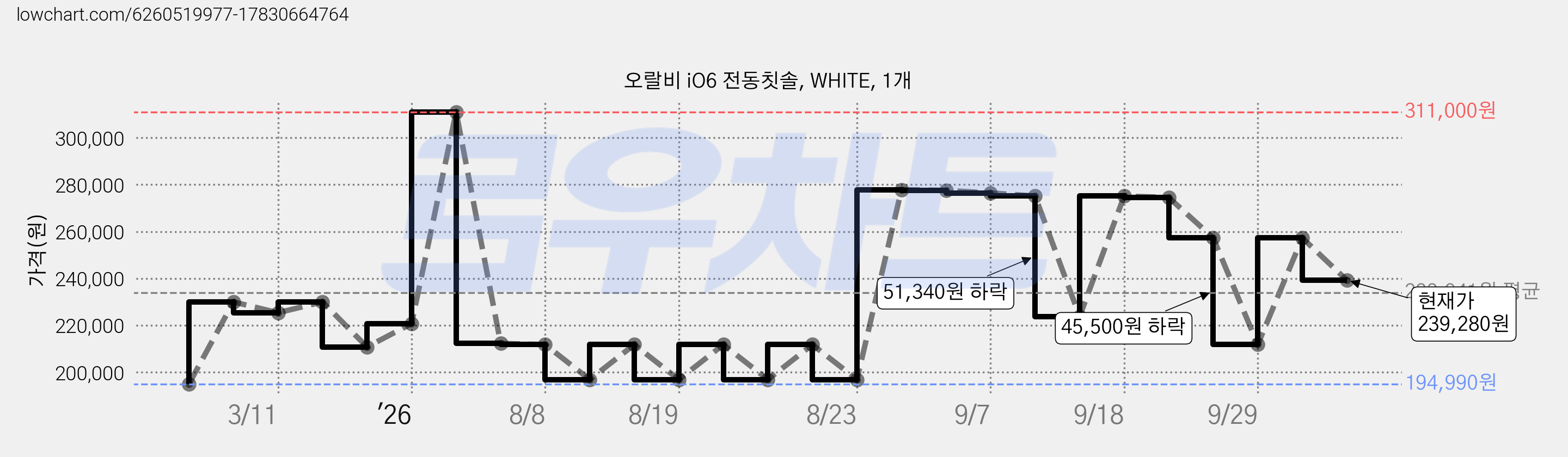 오랄비 iO6 전동칫솔, WHITE, 1개 가격 변동 차트, 현재가 239,280원, 관측 최저가 194,990원