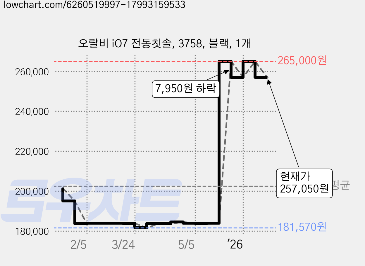 오랄비 iO7 전동칫솔, 3758, 블랙, 1개 가격 변동 차트, 현재가 257,050원, 관측 최저가 181,570원