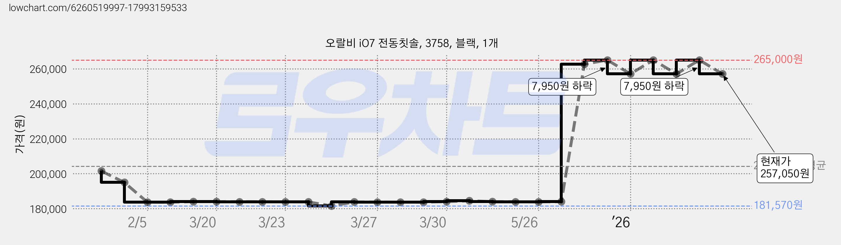 오랄비 iO7 전동칫솔, 3758, 블랙, 1개 가격 변동 차트, 현재가 257,050원, 관측 최저가 181,570원