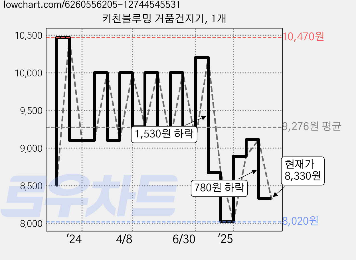 키친블루밍 거품건지기, 1개 가격 변동 차트, 현재가 8,330원, 관측 최저가 8,000원