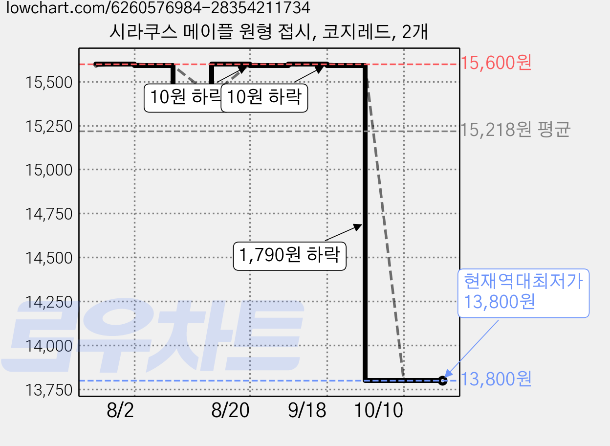 시라쿠스 메이플 원형 접시, 코지레드, 2개 가격 변동 차트, 현재가 13,800원, 역대최저가