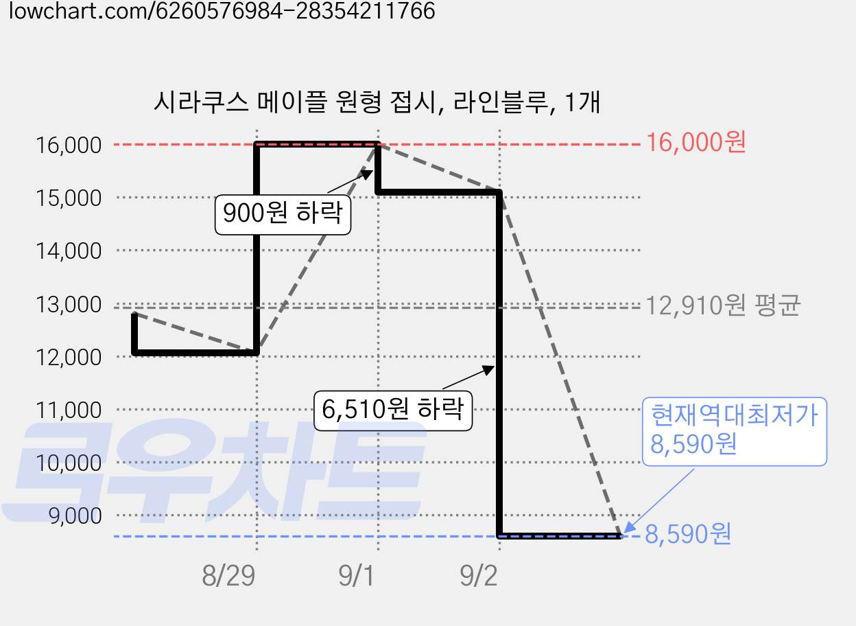 시라쿠스 메이플 원형 접시, 라인블루, 1개 가격 변동 차트, 현재가 8,590원, 역대최저가
