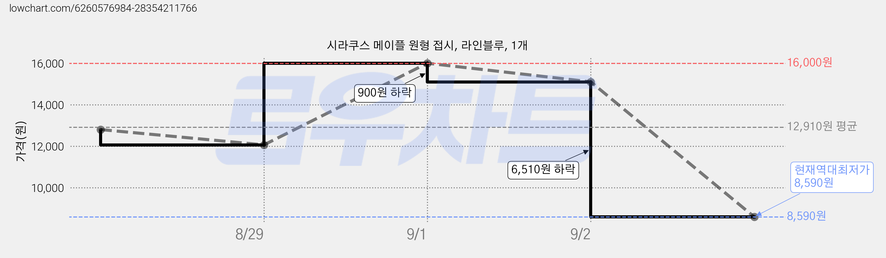 시라쿠스 메이플 원형 접시, 라인블루, 1개 가격 변동 차트, 현재가 8,590원, 역대최저가