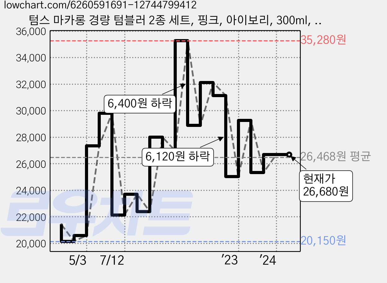 텀스 마카롱 경량 텀블러 2종 세트, 핑크, 아이보리, 300ml, 1개 가격 변동 차트, 현재가 26,680원, 역대최저가
