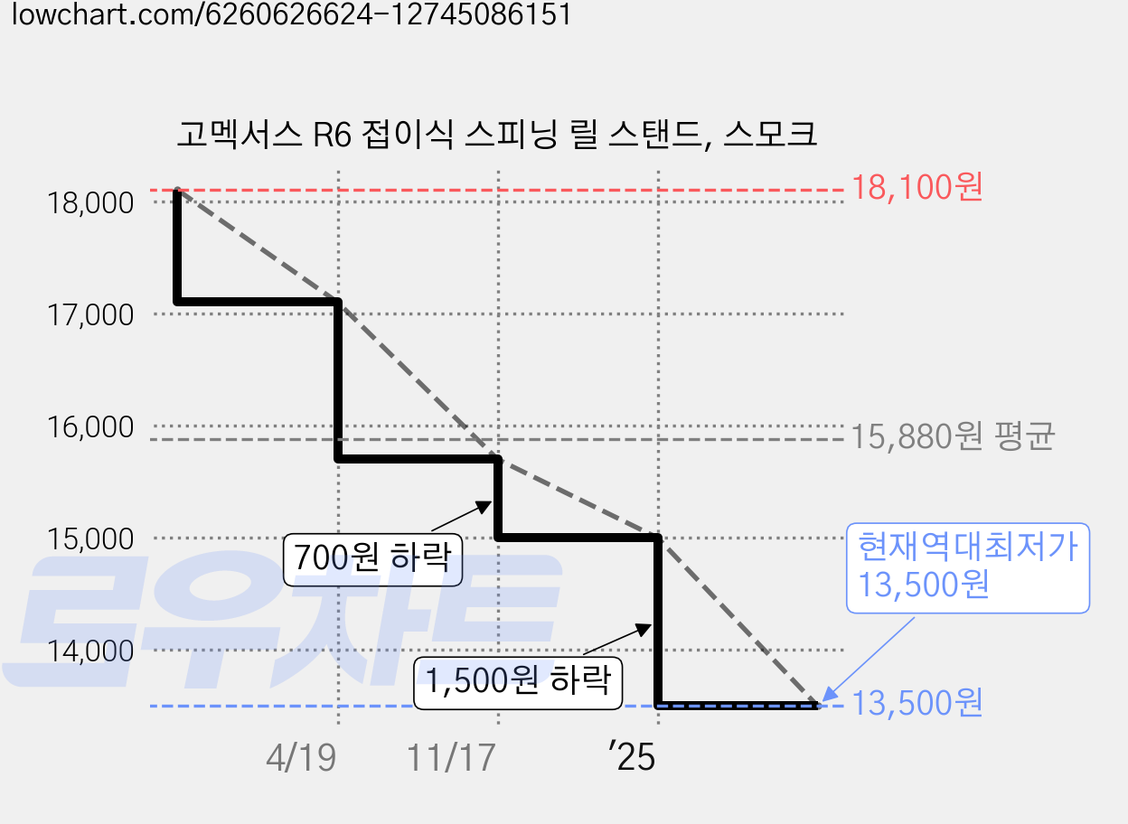 고멕서스 R6 접이식 스피닝 릴 스탠드, 스모크 가격 변동 차트, 현재가 13,500원, 역대최저가