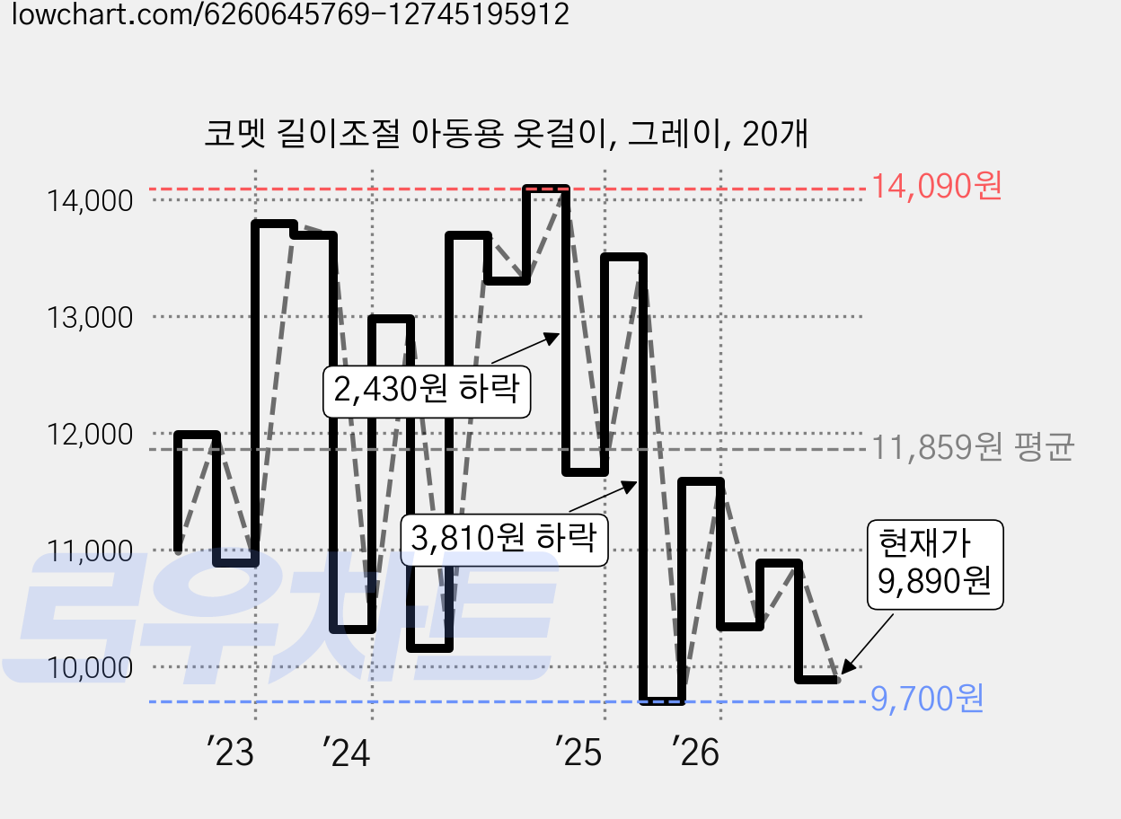 코멧 길이조절 아동용 옷걸이, 그레이, 20개 가격 변동 차트, 현재가 9,890원, 관측 최저가 9,570원