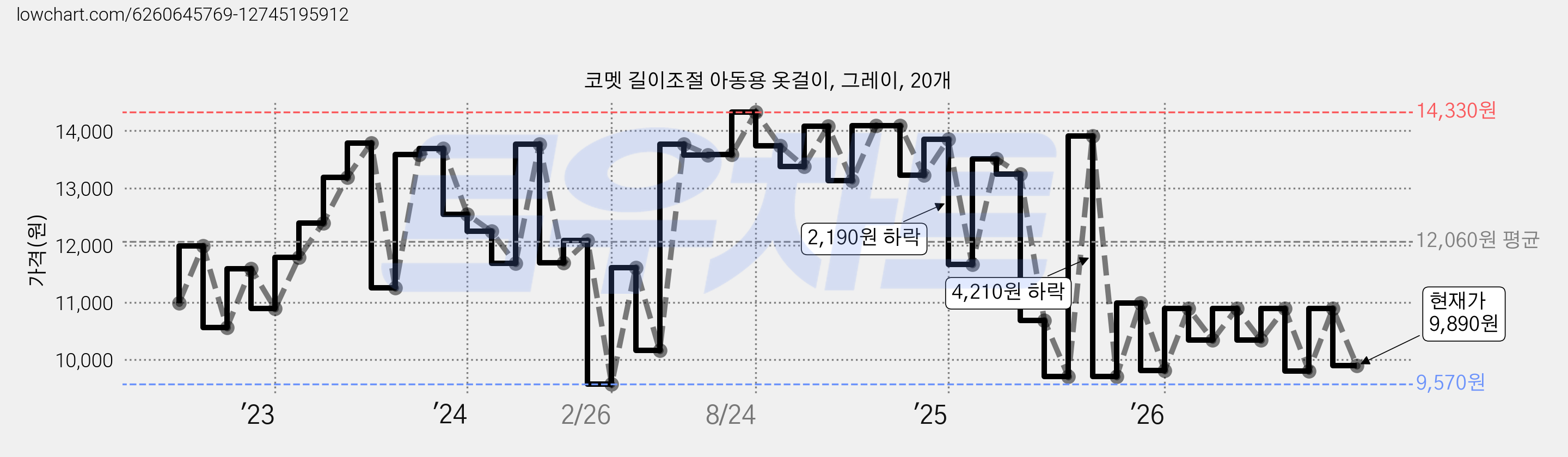 코멧 길이조절 아동용 옷걸이, 그레이, 20개 가격 변동 차트, 현재가 9,890원, 관측 최저가 9,570원