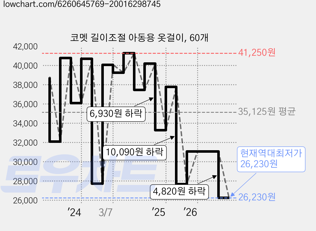 코멧 길이조절 아동용 옷걸이, 60개 가격 변동 차트, 현재가 26,230원, 역대최저가