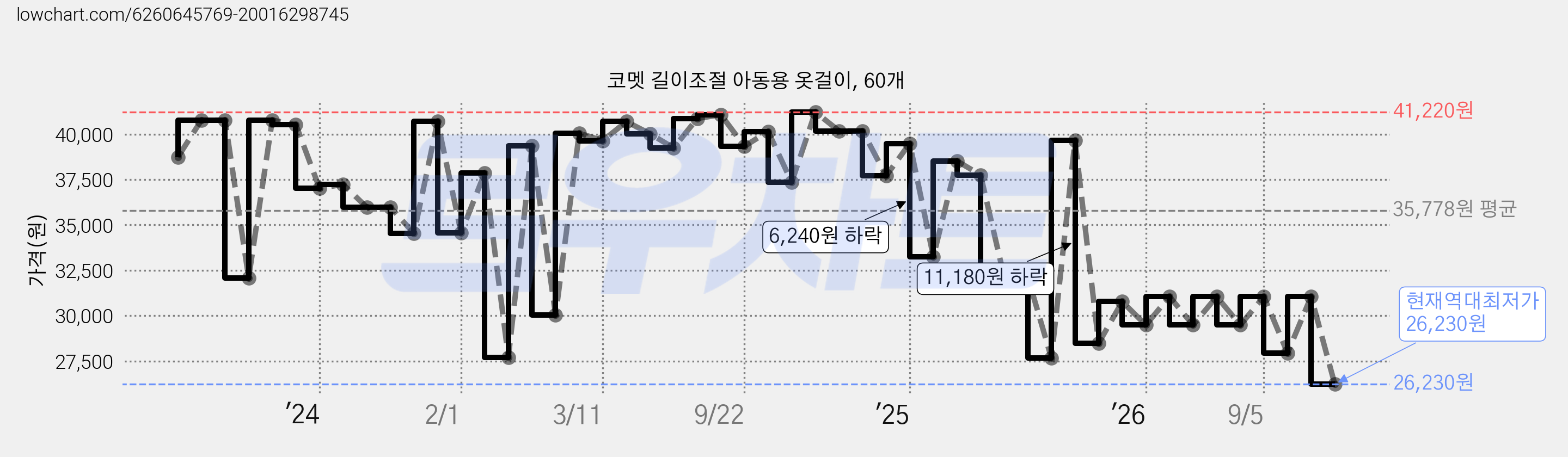 코멧 길이조절 아동용 옷걸이, 60개 가격 변동 차트, 현재가 26,230원, 역대최저가