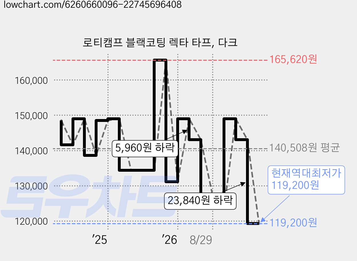 로티캠프 블랙코팅 렉타 타프, 다크 가격 변동 차트, 현재가 119,200원, 역대최저가
