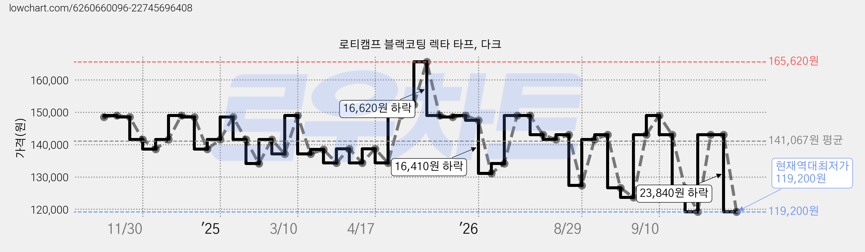 로티캠프 블랙코팅 렉타 타프, 다크 가격 변동 차트, 현재가 119,200원, 역대최저가