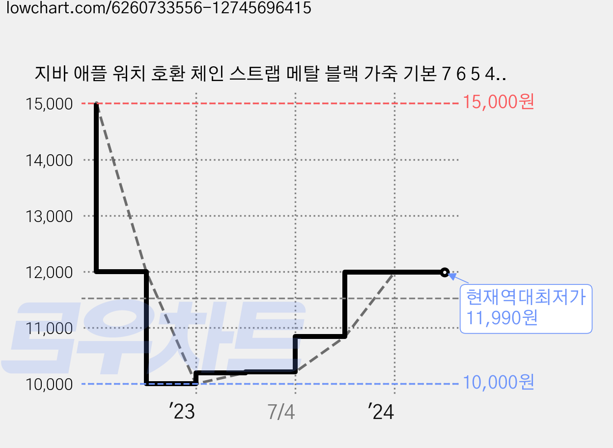 지바 애플 워치 호환 체인 스트랩 메탈 블랙 가죽 기본 7 6 5 4 3 2 SE 스포츠 실리콘 슬림 밴드 더블 가격 변동 차트, 현재가 11,990원, 역대최저가