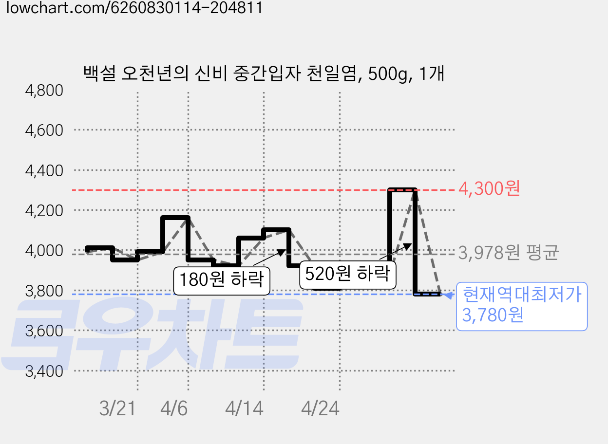 백설 오천년의 신비 중간입자 천일염, 500g, 1개 가격 변동 차트, 현재가 3,780원, 역대최저가