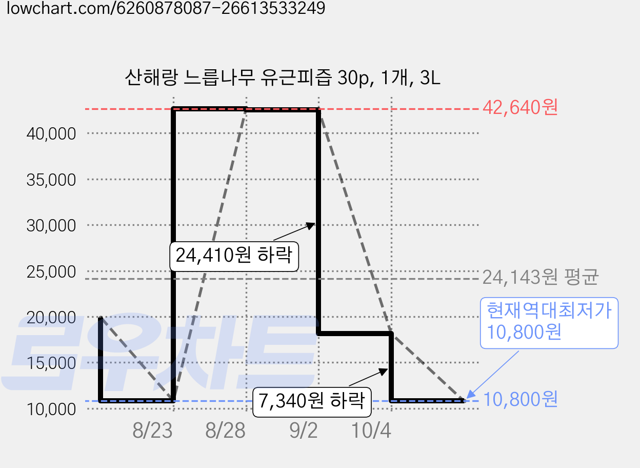산해랑 느릅나무 유근피즙 30p, 1개, 3L 가격 변동 차트, 현재가 10,800원, 역대최저가
