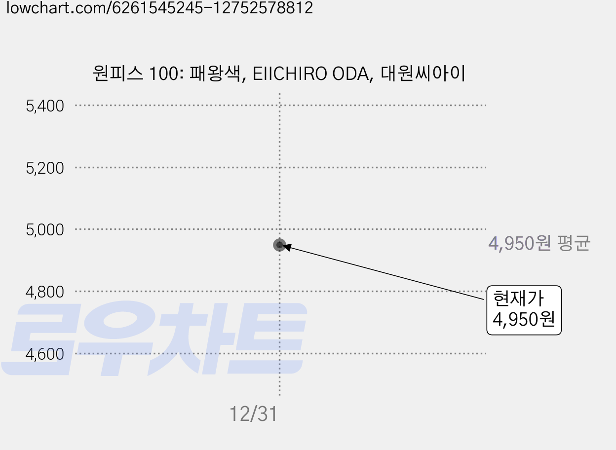 원피스 100: 패왕색, EIICHIRO ODA, 대원씨아이 가격 변동 차트, 현재가 4,950원