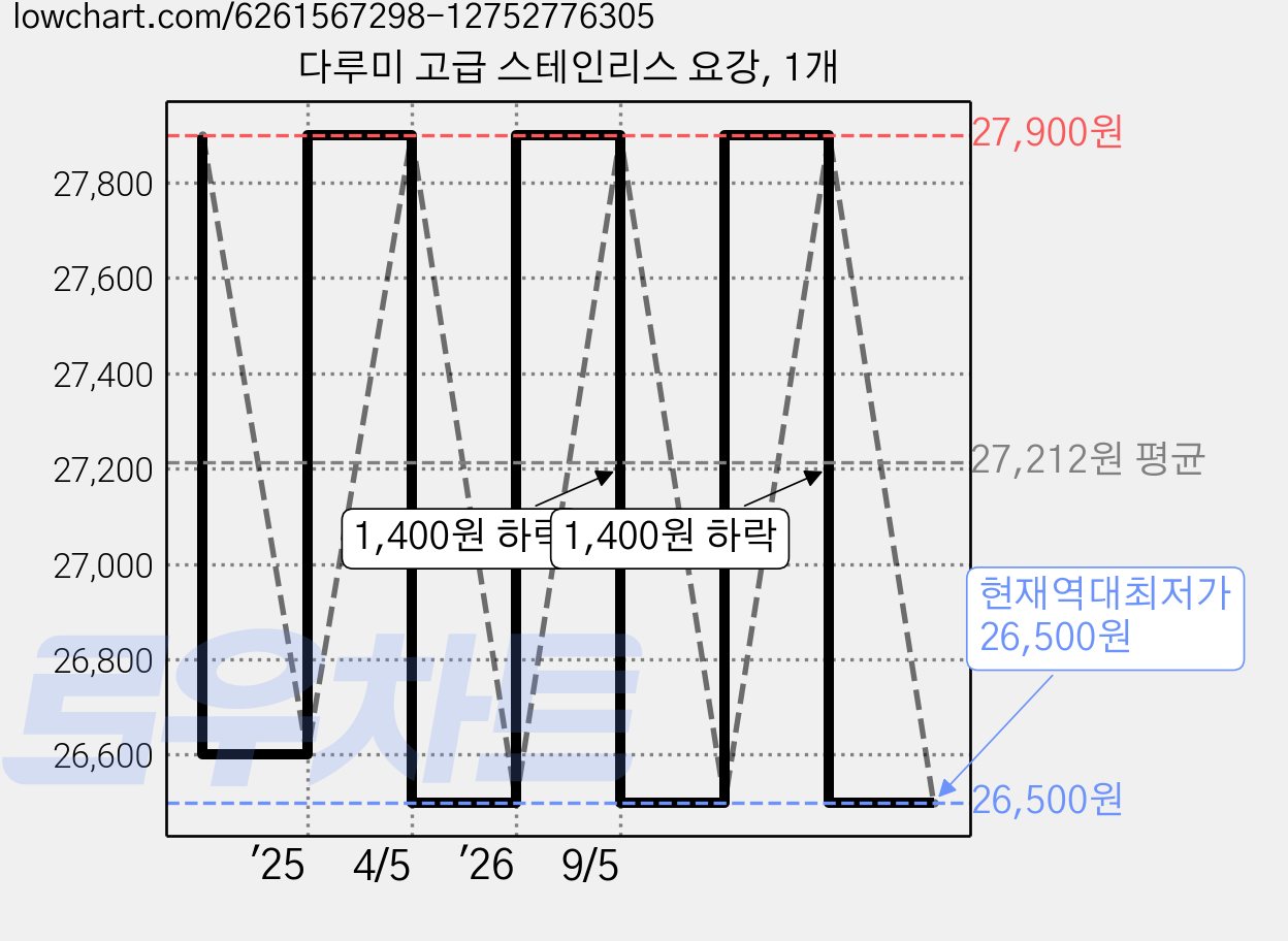 다루미 고급 스테인리스 요강, 1개 가격 변동 차트, 현재가 26,500원, 역대최저가