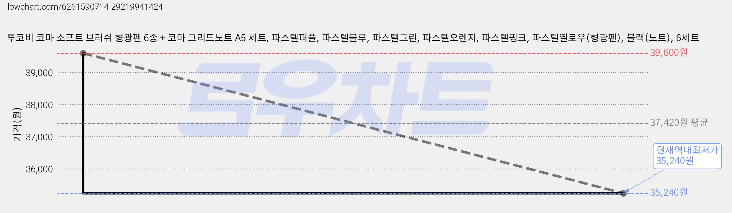 투코비 코마 소프트 브러쉬 형광펜 6종 + 코마 그리드노트 A5 세트, 파스텔퍼플, 파스텔블루, 파스텔그린, 파스텔오렌지, 파스텔핑크, 파스텔옐로우(형광펜), 블랙(노트), 6세트 가격 변동 차트, 현재가 35,240원, 역대최저가
