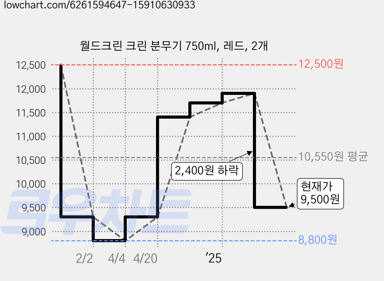 월드크린 크린 분무기 750ml, 레드, 2개 가격 변동 차트, 현재가 9,500원, 관측 최저가 8,800원