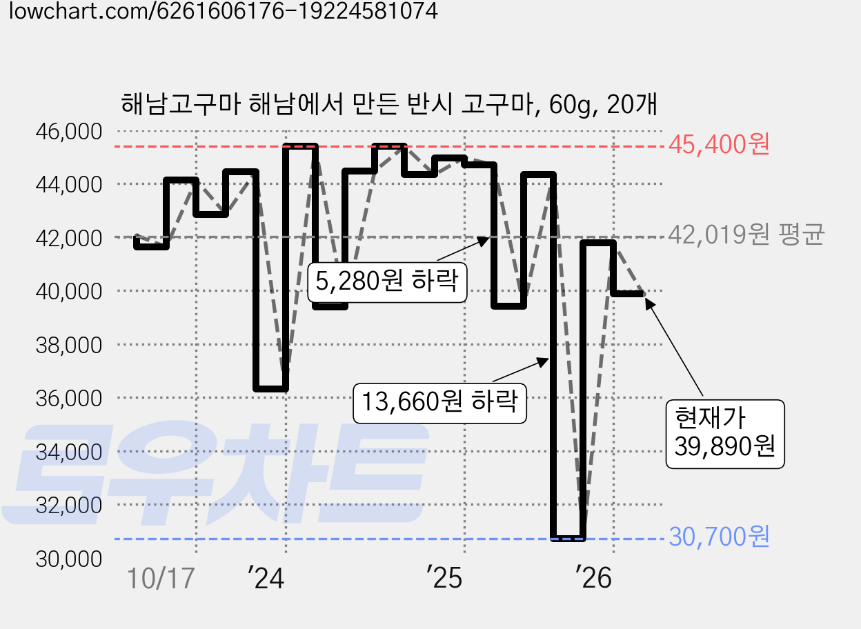 해남고구마 해남에서 만든 반시 고구마, 60g, 20개 가격 변동 차트, 현재가 39,890원, 관측 최저가 30,700원