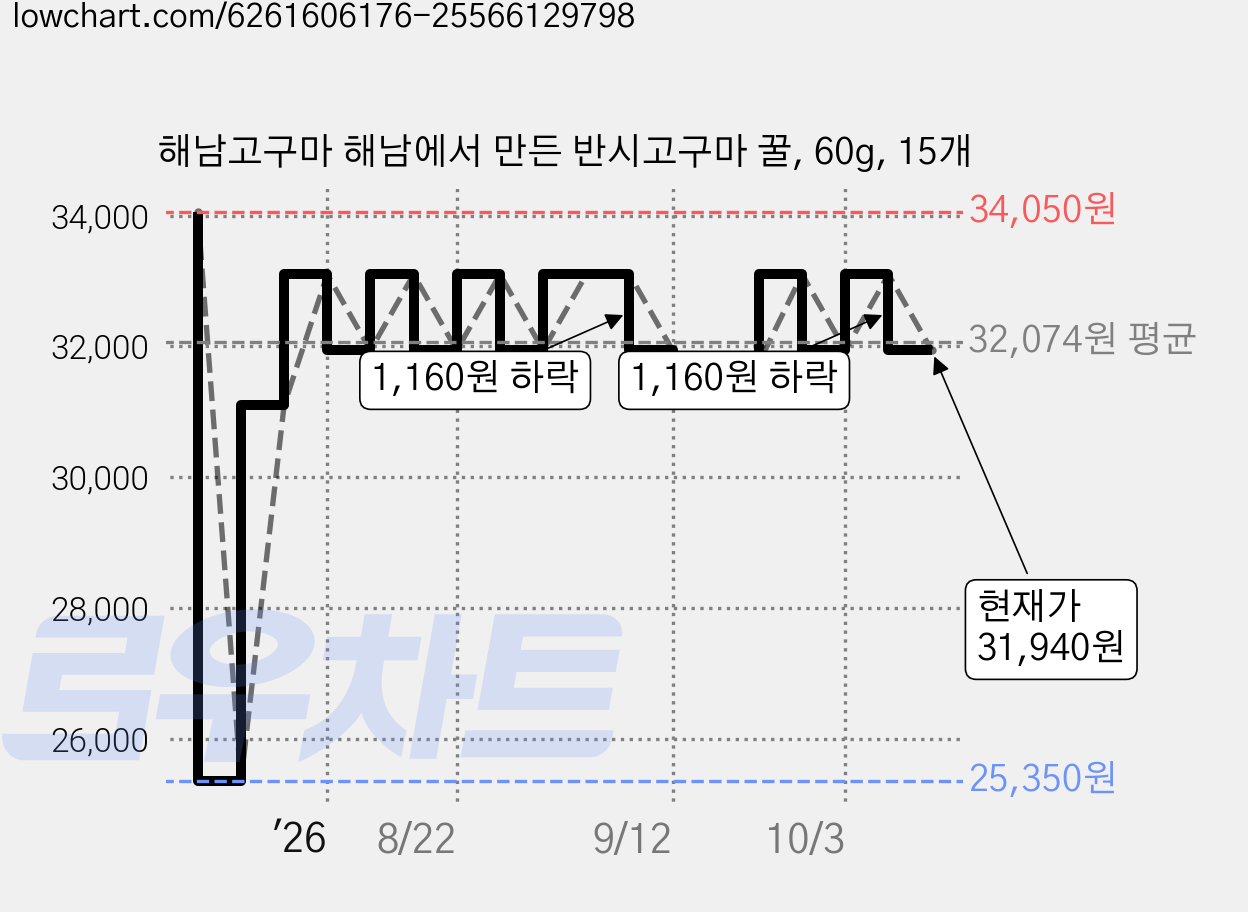 해남고구마 해남에서 만든 반시고구마 꿀, 60g, 15개 가격 변동 차트, 현재가 31,940원, 관측 최저가 25,350원