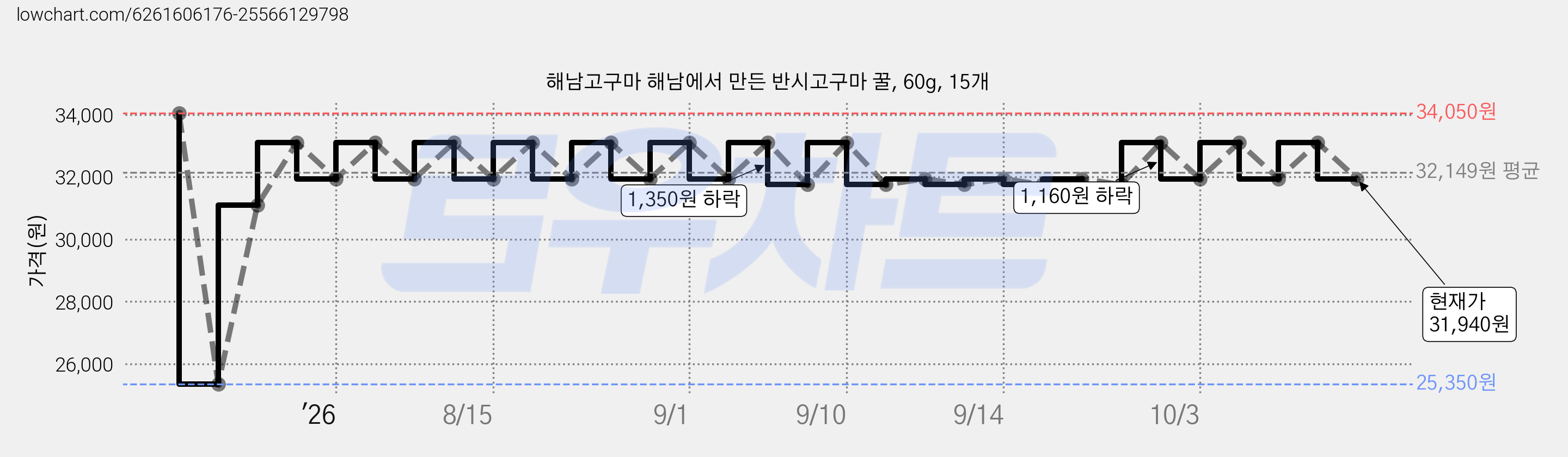 해남고구마 해남에서 만든 반시고구마 꿀, 60g, 15개 가격 변동 차트, 현재가 31,940원, 관측 최저가 25,350원