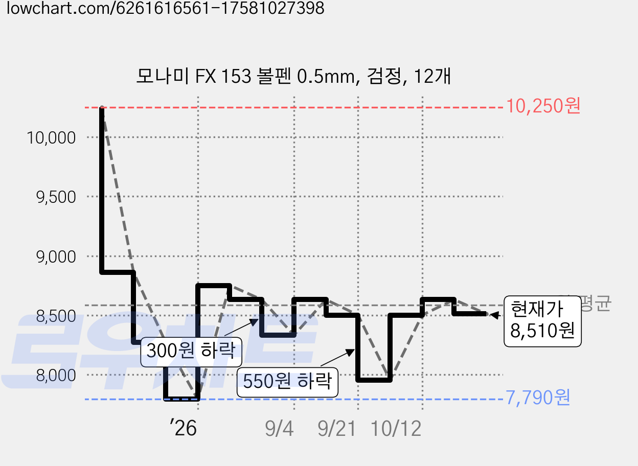 모나미 FX 153 볼펜 0.5mm, 검정, 12개 가격 변동 차트, 현재가 8,510원, 관측 최저가 7,790원