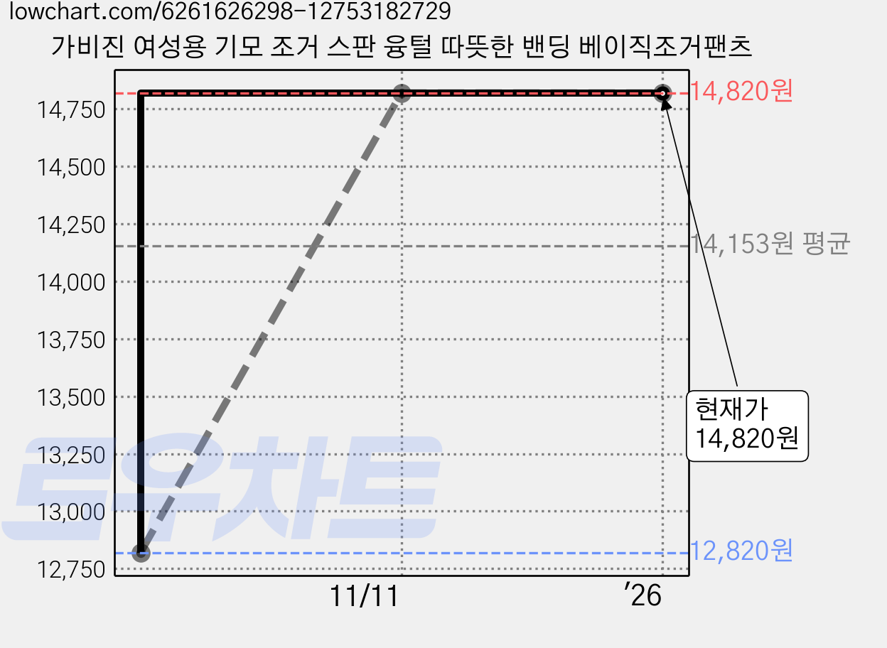 가비진 여성용 기모 조거 스판 융털 따뜻한 밴딩 베이직조거팬츠 가격 변동 차트, 현재가 14,820원, 역대최저가
