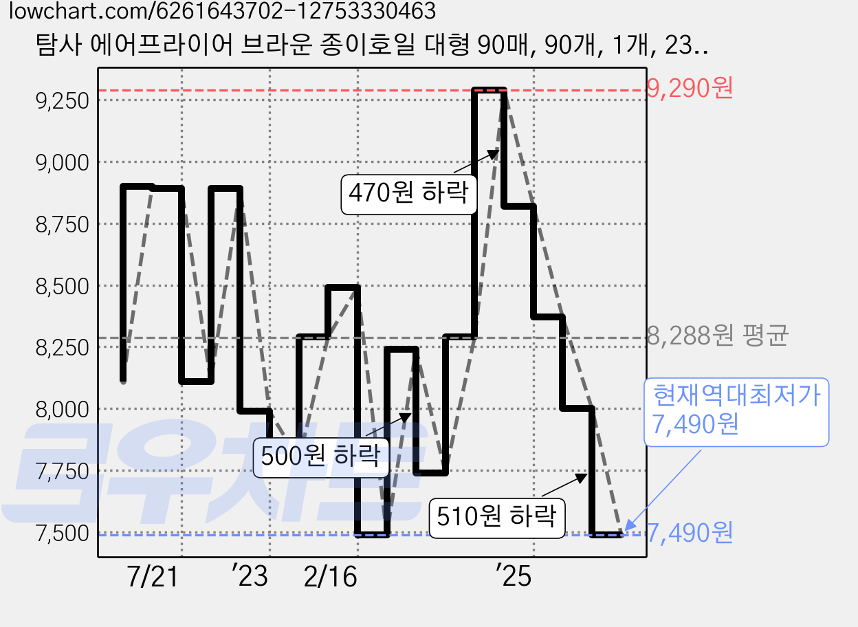 탐사 에어프라이어 브라운 종이호일 대형 90매, 90개, 1개, 23cm 가격 변동 차트, 현재가 7,490원, 역대최저가