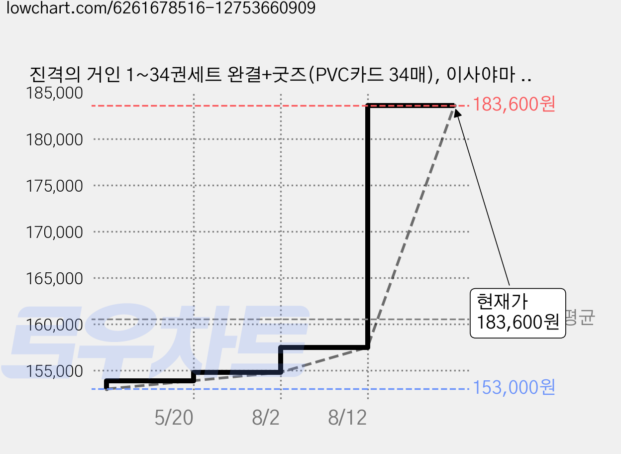 진격의 거인 1~34권세트 완결+굿즈(PVC카드 34매), 이사야마 하지메, 학산문화사 가격 변동 차트, 현재가 183,600원, 관측 최저가 153,000원