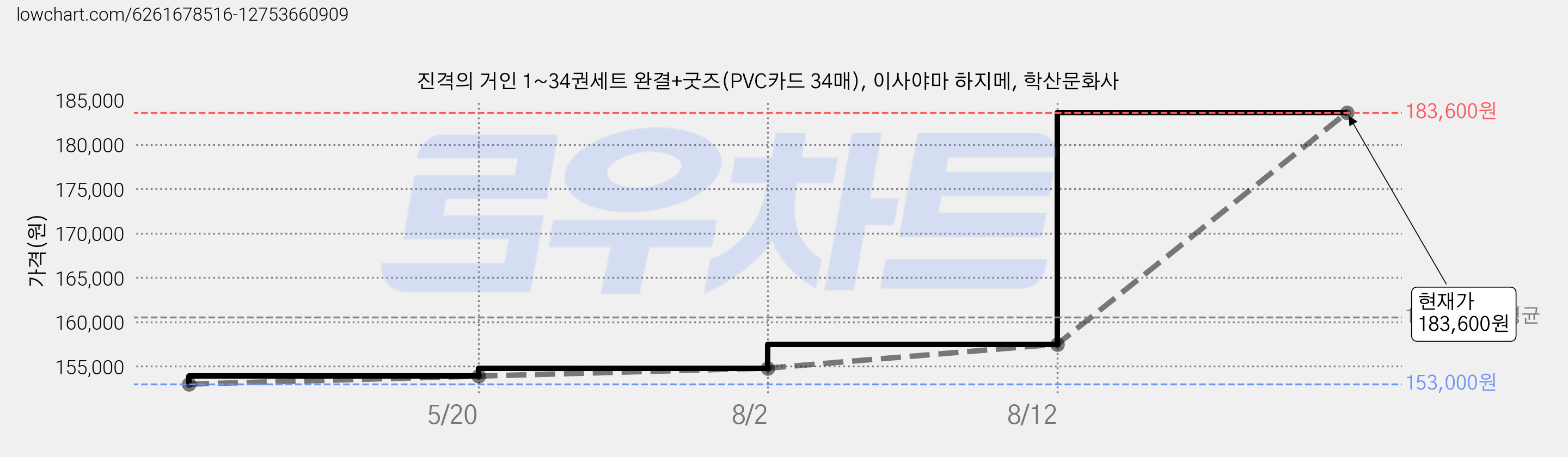 진격의 거인 1~34권세트 완결+굿즈(PVC카드 34매), 이사야마 하지메, 학산문화사 가격 변동 차트, 현재가 183,600원, 관측 최저가 153,000원