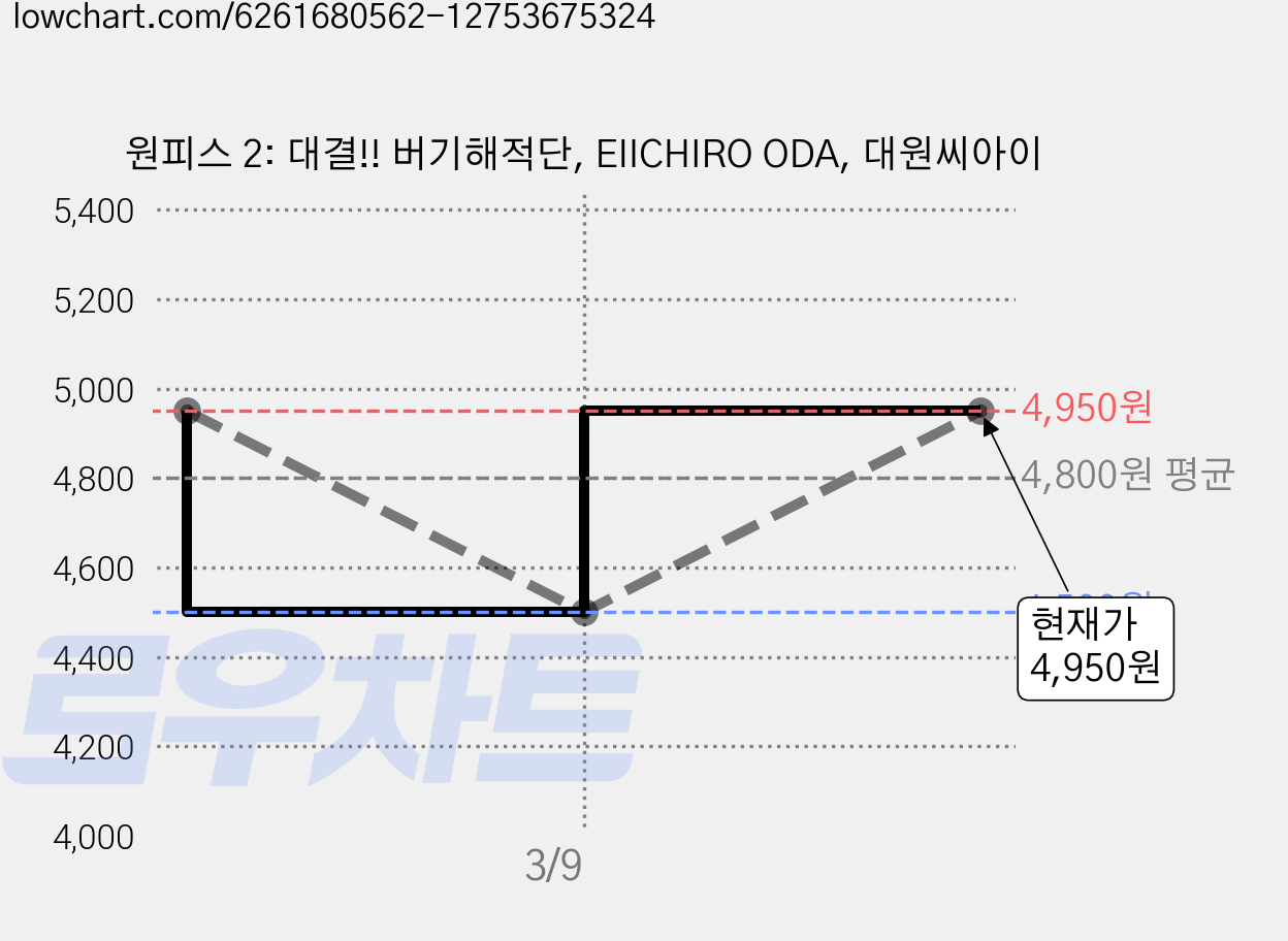원피스 2: 대결!! 버기해적단, EIICHIRO ODA, 대원씨아이 가격 변동 차트, 현재가 4,950원, 관측 최저가 4,500원