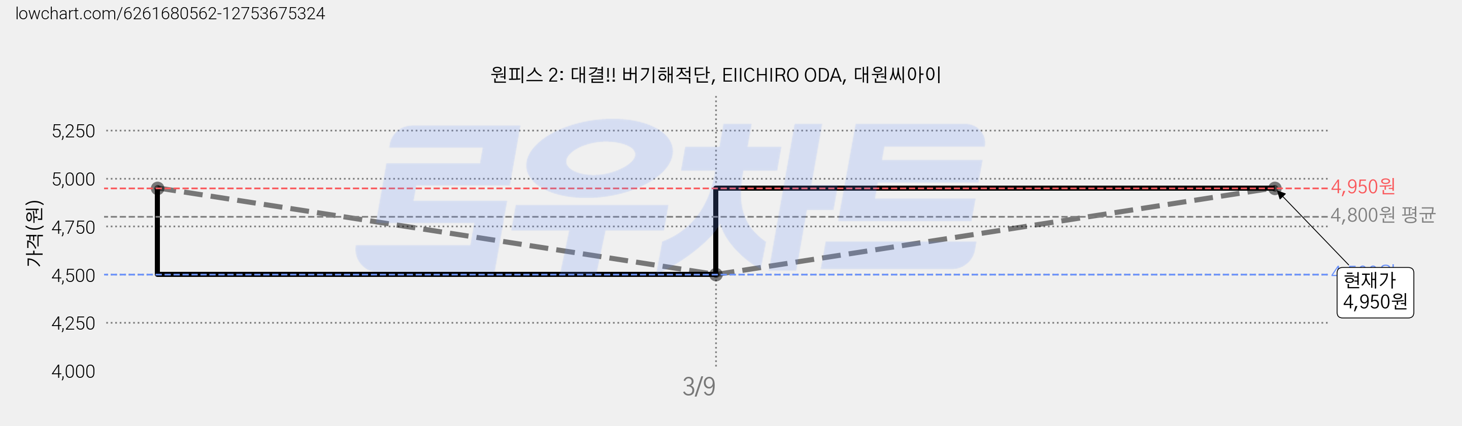 원피스 2: 대결!! 버기해적단, EIICHIRO ODA, 대원씨아이 가격 변동 차트, 현재가 4,950원, 관측 최저가 4,500원
