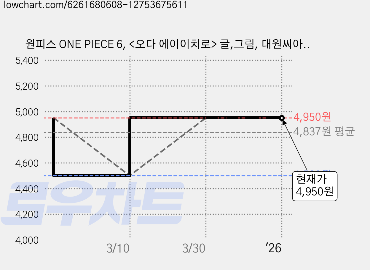 원피스 ONE PIECE 6, <오다 에이이치로> 글,그림, 대원씨아이 가격 변동 차트, 현재가 4,950원, 관측 최저가 4,500원