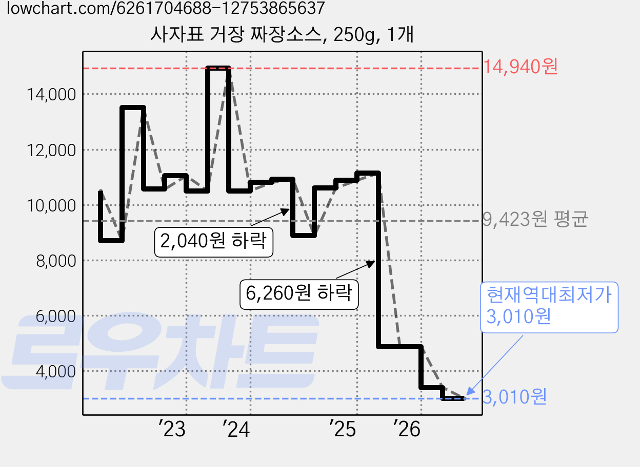 사자표 거장 짜장소스, 250g, 1개 가격 변동 차트, 현재가 3,010원, 역대최저가