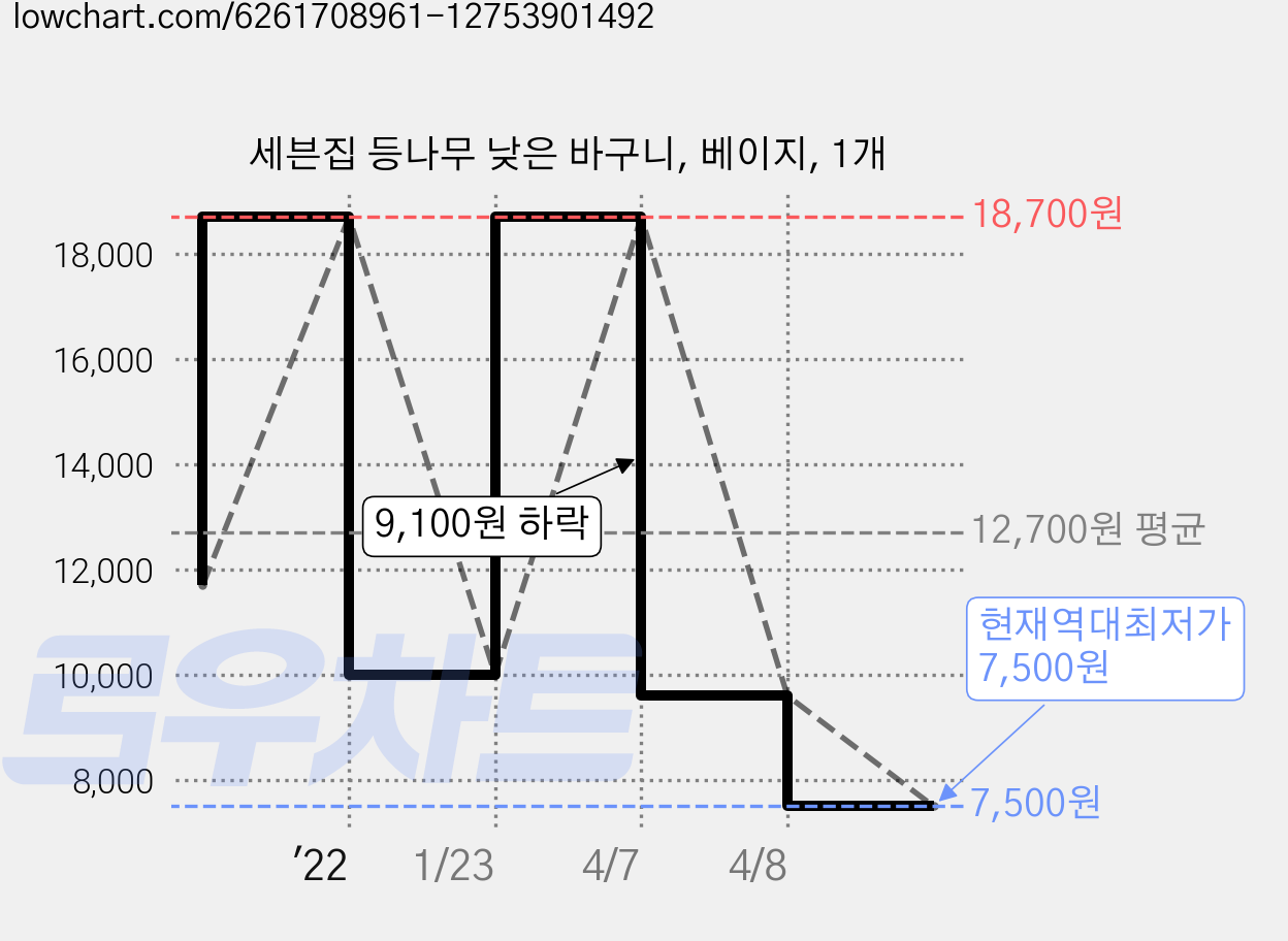 세븐집 등나무 낮은 바구니, 베이지, 1개 가격 변동 차트, 현재가 7,500원, 역대최저가